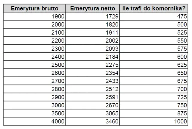 Ile komornik może zabrać z emerytury? Ratunkowe zasady ochrony świadczeń