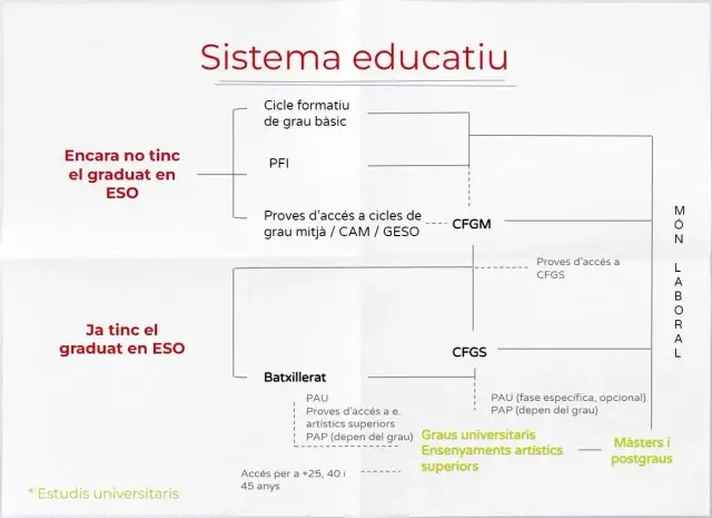 Con el graduado escolar, ¿qué nivel de catalán realmente tengo?