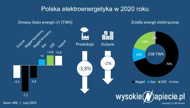 Których elektrowni jest najwięcej w Polsce? Liczba vs. produkcja.