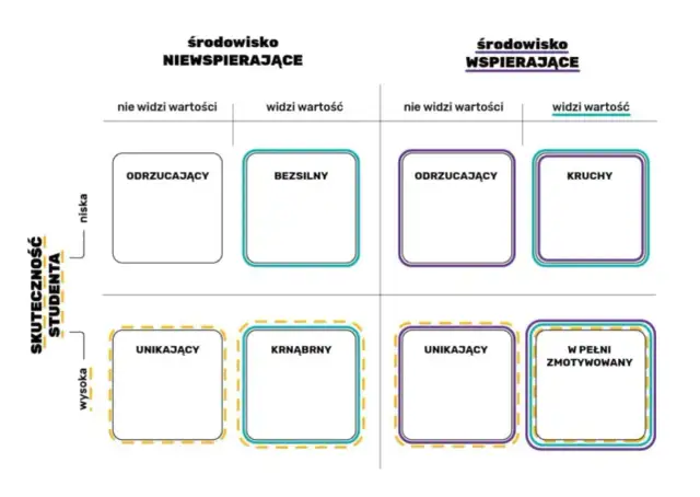 Diagram przedstawiający cztery typy studentów w zależności od środowiska i widzenia wartości: odrzucający, bezsilny, kruchy, unikający, krnąbrny, w pełni zmotywowany.