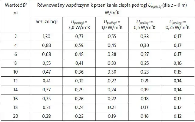 Jak obliczyć zapotrzebowanie cieplne budynku i uniknąć błędów w obliczeniach