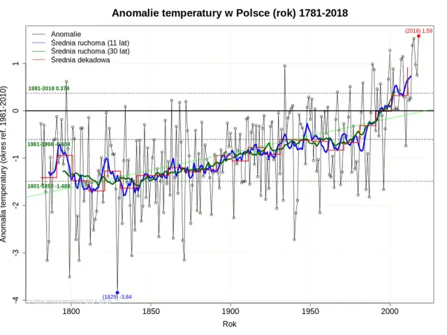Jaki jest klimat w Polsce? Zrozum zmiany i prognozy!