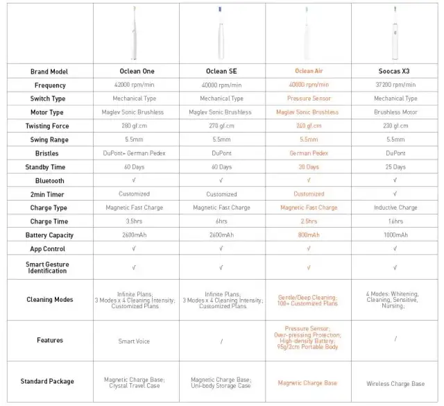 Najlepsze szczoteczki soniczne Xiaomi: porównanie modeli i opinie