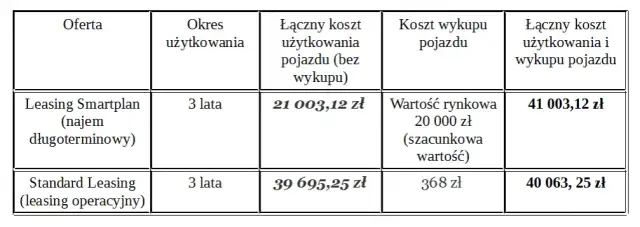 Leasing czy wynajem: co wybrać, by uniknąć zbędnych kosztów?