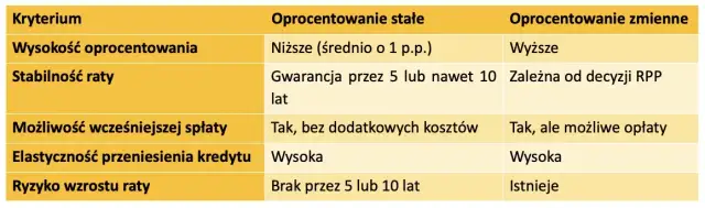 Oprocentowanie kredytu hipotecznego - co musisz wiedzieć, by nie przepłacać
