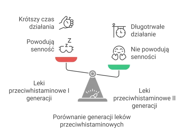 Alergia: Jakie leki wybrać? Bez recepty czy od alergologa?