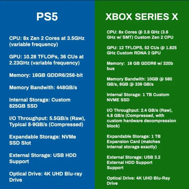 PS5 czy Xbox Series X|S? Kompletne porównanie i Twój wybór