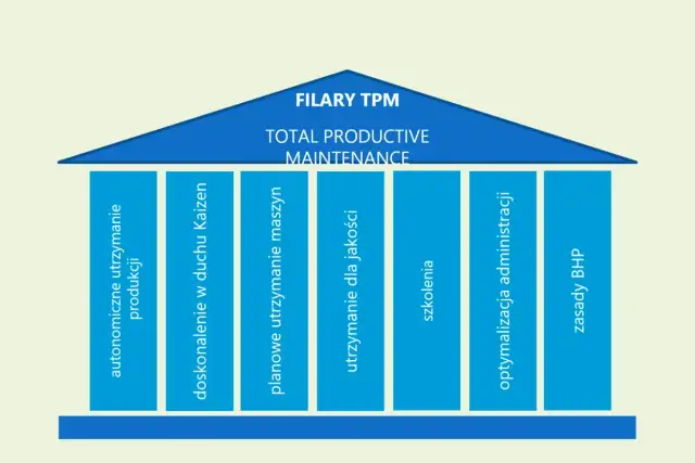 Schemat przedstawia filary TPM: autonomiczne utrzymanie, doskonalenie w duchu Kaizen, planowe utrzymanie maszyn, utrzymanie dla jakości, szkolenia, optymalizacja administracji, zasady BHP.