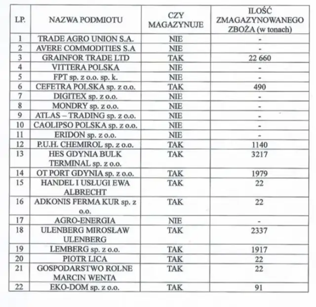 Kto sprowadza zboże z Ukrainy? Poznaj kluczowe firmy i ich działania