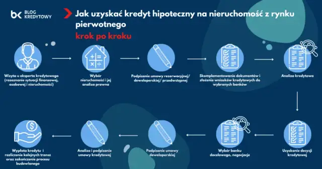 Zakup mieszkania od dewelopera na kredyt: 15 kluczowych kroków