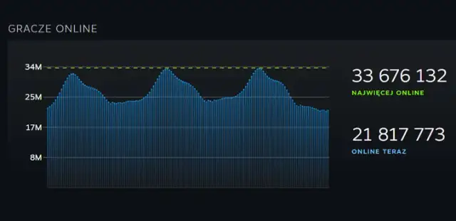 Steam ustanawia nowy rekord jednocześnie grających graczy!