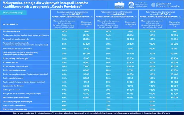 Czyste Powietrze: Jaki kocioł wybrać i dostać dotację?