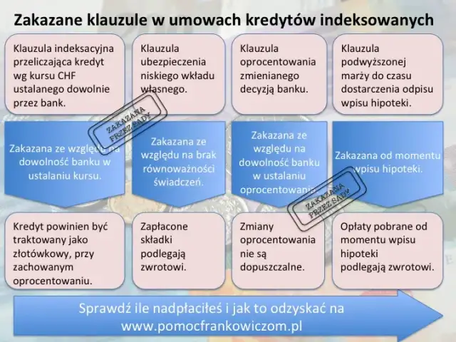 Kredyt we frankach: O co chodzi i jak skutecznie wygrać z bankiem?