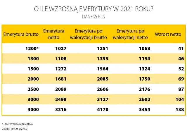 Kiedy waloryzacja emerytur? Sprawdź, jak wpłynie na Twoje świadczenia