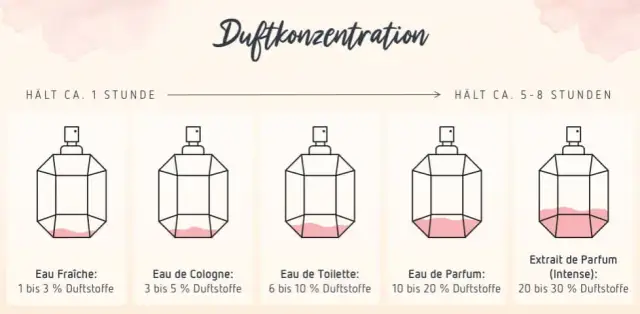 Parfum vs. EdP: Welcher Duft passt zu Ihnen? Expertentipps