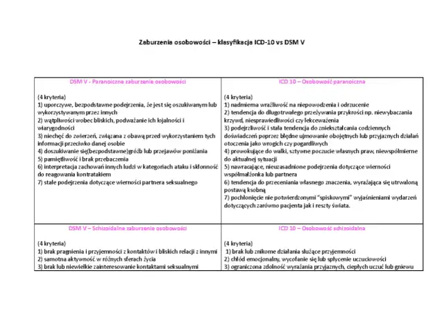 Porównanie zaburzeń osobowości: dsm co to? Paranoiczne i schizoidalne wg DSM V i ICD-10.