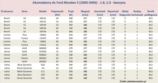 Pojemność baku Ford Mondeo: Od MK3 do MK5 ile litrów w Twoim?