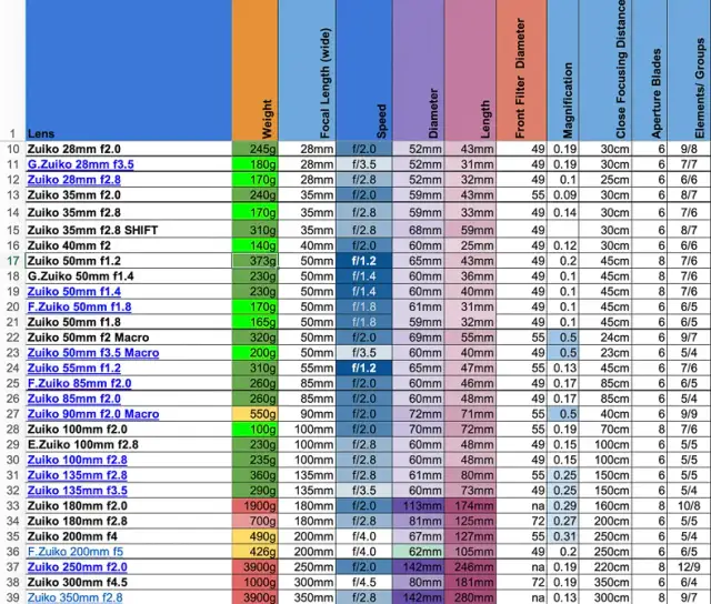 Poznaj wszystkie obiektywy pasujące do Olympusa - kompletny poradnik