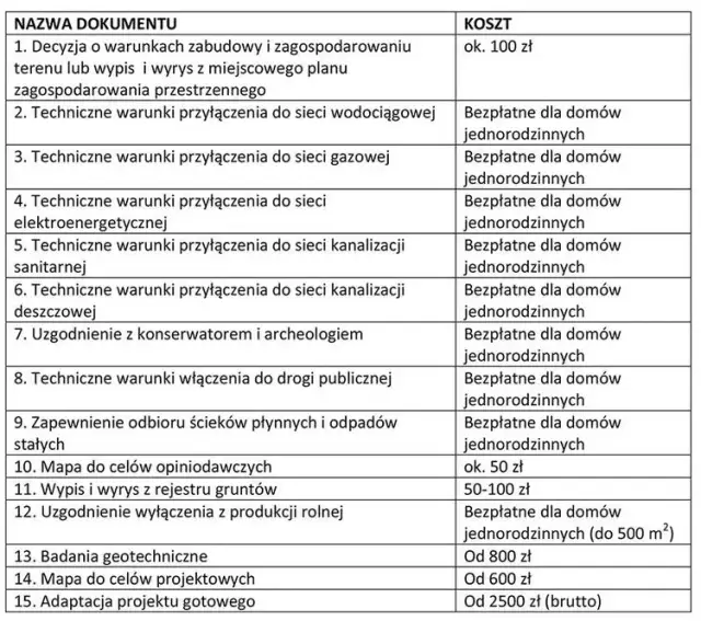 Jakie dokumenty do pozwolenia na budowę domu są naprawdę niezbędne?