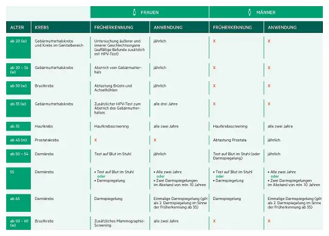 Krebsvorsorge: So schützen Sie sich effektiv vor Krebsrisiken