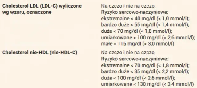 Jak często badać cholesterol? Nowe normy 2024 i porady eksperta.