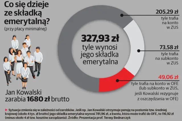 Jan Kowalski zarabia 1680 zł brutto. Jego składka emerytalna 327,93 zł: 205,29 zł do ZUS, 73,58 zł na subkonto w ZUS, 49,06 zł do OFE.