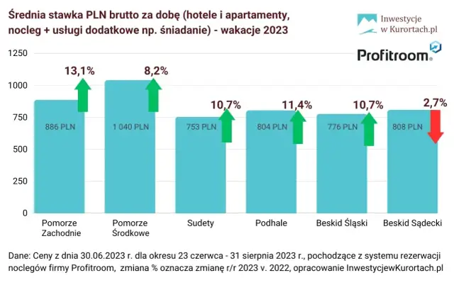Ile kosztuje nocleg nad Bałtykiem? Ceny, porady i oszczędności