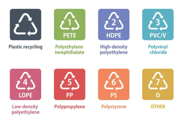 Znaki recyklingu plastiku: PETE, HDPE (polietylen o wysokiej gęstości), PVC/V, LDPE, PP, PS, O. Wiesz już, hdpe to co jest!