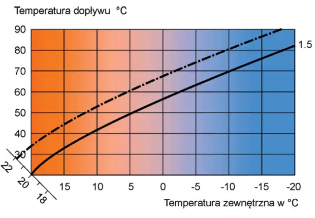Jaką temperaturę ustawić w domu przy ogrzewaniu gazowym?