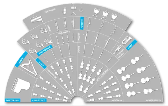 Układ orkiestry symfonicznej: jak rozmieszczenie wpływa na brzmienie