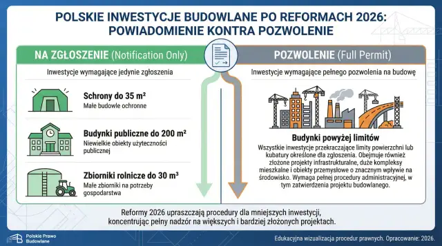 Grafika porównuje inwestycje wymagające zgłoszenia (np. schrony, budynki publiczne) z tymi wymagającymi pozwolenia (np. budynki powyżej limitów).
