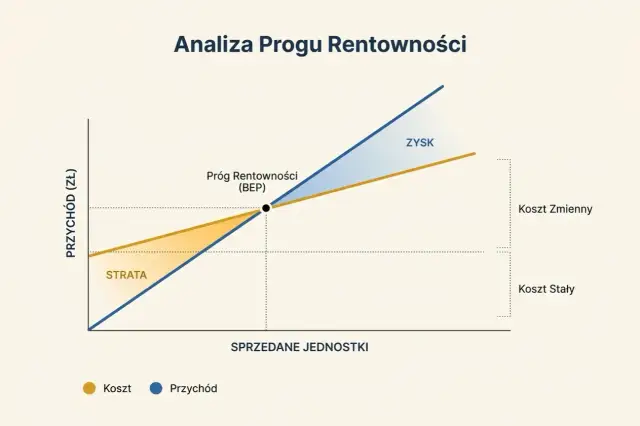 Wykres analizy progu rentowności pokazuje punkt, w którym przychody zrównują się z kosztami. Obszar poniżej to strata, powyżej to zysk.