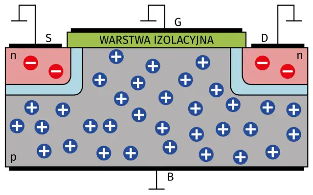 Schemat tranzystora MOSFET. Widoczne elektrody: źródło (S), bramka (G), dren (D) i podłoże (B). Warstwa izolacyjna oddziela bramkę od półprzewodnika.