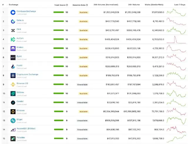 Giełda kryptowalut: Jak wybrać bezpieczną i tanią? Porównanie.