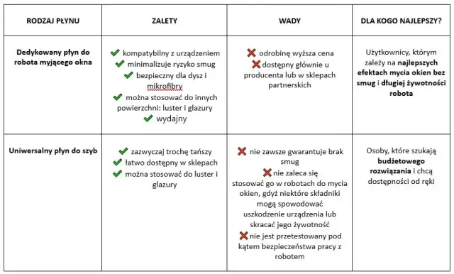 Najlepszy płyn do robota myjącego okna - unikaj słabych efektów czyszczenia