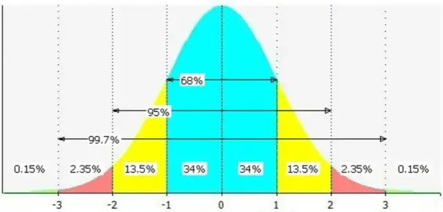 Prosty sposób na wykres Gaussa w Excelu - praktyczny poradnik z przykładami