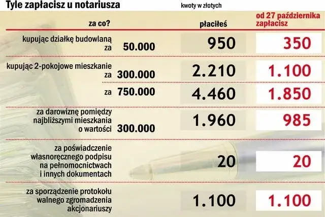 Ile zarabia notariusz w Polsce? Zaskakujące różnice w wynagrodzeniu