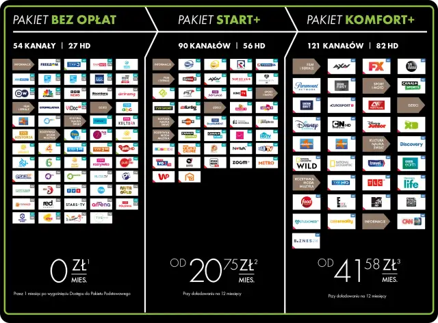Telewizja na kartę doładowanie cennik: Pakiety Start+ i Komfort+ oferują od 90 do 121 kanałów, w tym HD. Ceny od 20,75 zł miesięcznie.