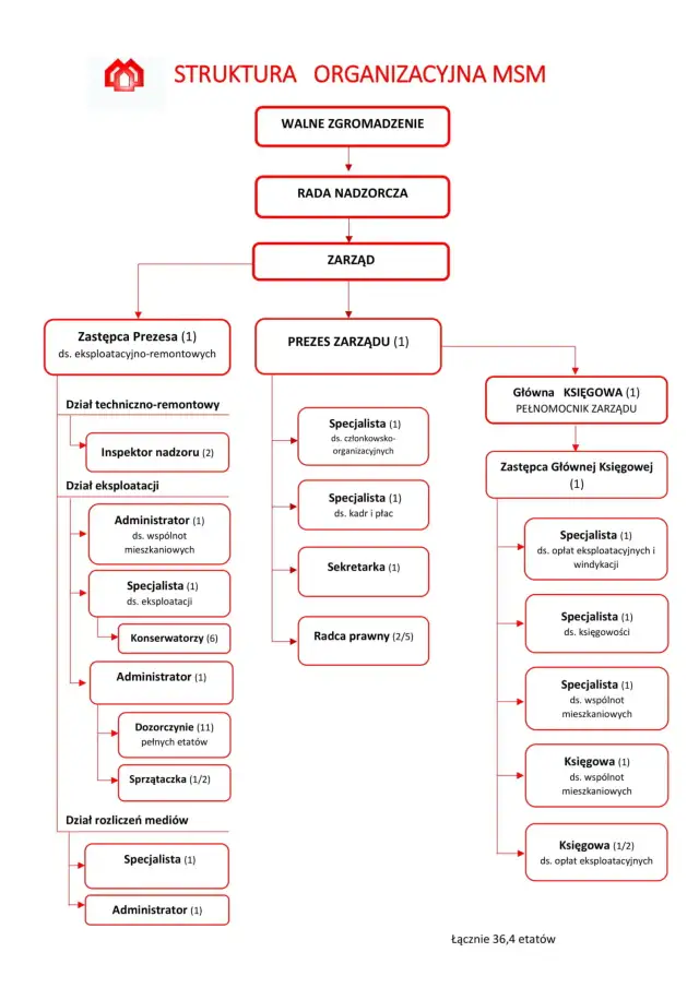 Co daje członkostwo w spółdzielni mieszkaniowej? Zyski i obowiązki członka