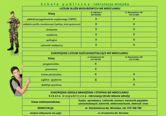 Ile punktów potrzebujesz do liceum służb mundurowych we Wrocławiu?