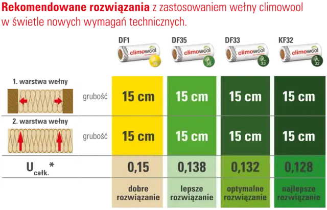 Jaka lambda wełny na poddasze? Odkryj najlepsze wartości izolacji
