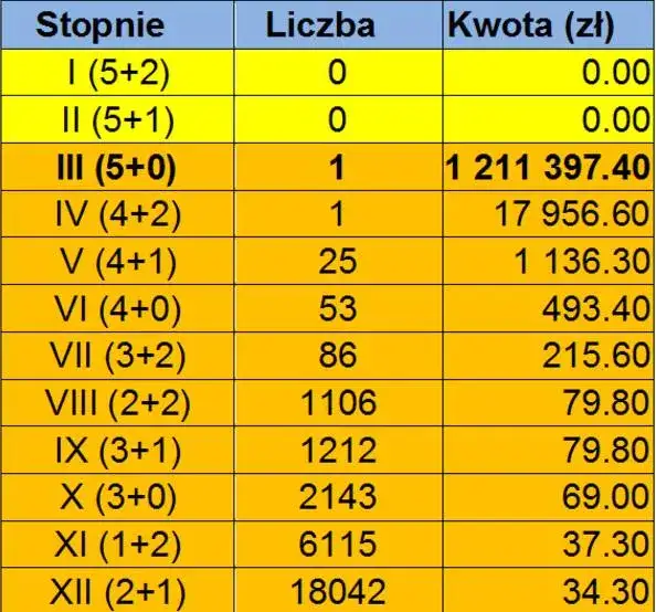 Ile trzeba trafić w Eurojackpot, aby wygrać? Sprawdź wymagania wygranej