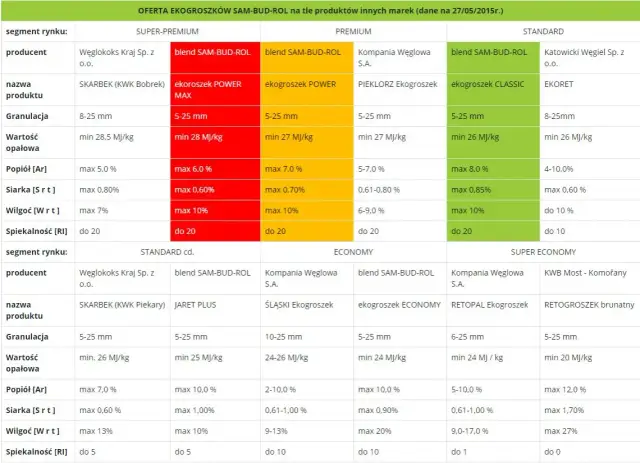 Jaki ekogroszek wybrać? Przewodnik eksperta: parametry, marki, pułapki