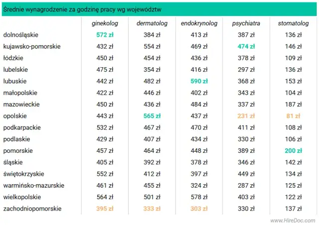 Ile zarabia lekarz rezydent? Stawki, dyżury i realne zarobki 2026