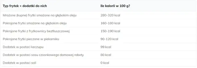 Ile kalorii mają frytki? Zaskakujące różnice w kaloryczności