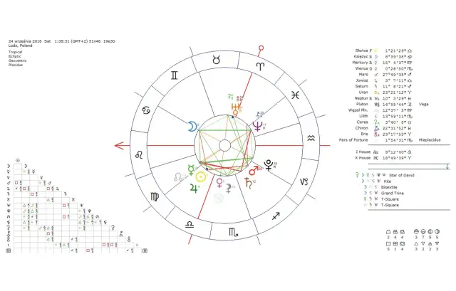 Jak stworzyć wykres astrologiczny i zrozumieć jego znaczenie