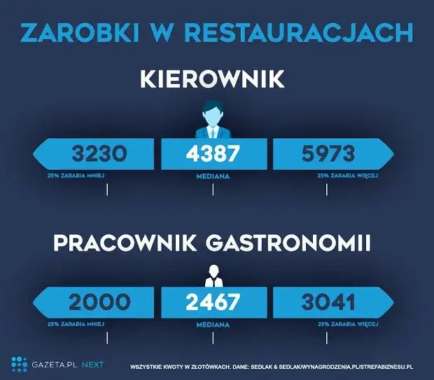 Ile zarabia kierownik laboratorium? Mediana, widełki i negocjacje