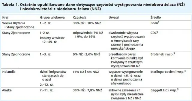 Niedobór żelaza u niemowląt: Jak rozpoznać cichego wroga rozwoju?