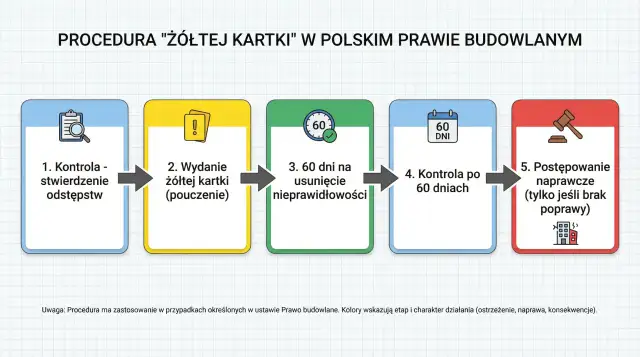 Zmiany istotne w prawie budowlanym 2026 - Co musisz wiedzieć?