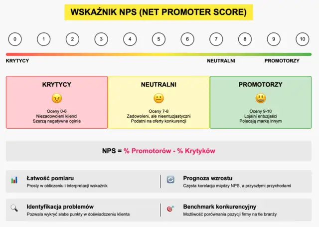 NPS co to - Zrozum i wykorzystaj klucz do wzrostu firmy